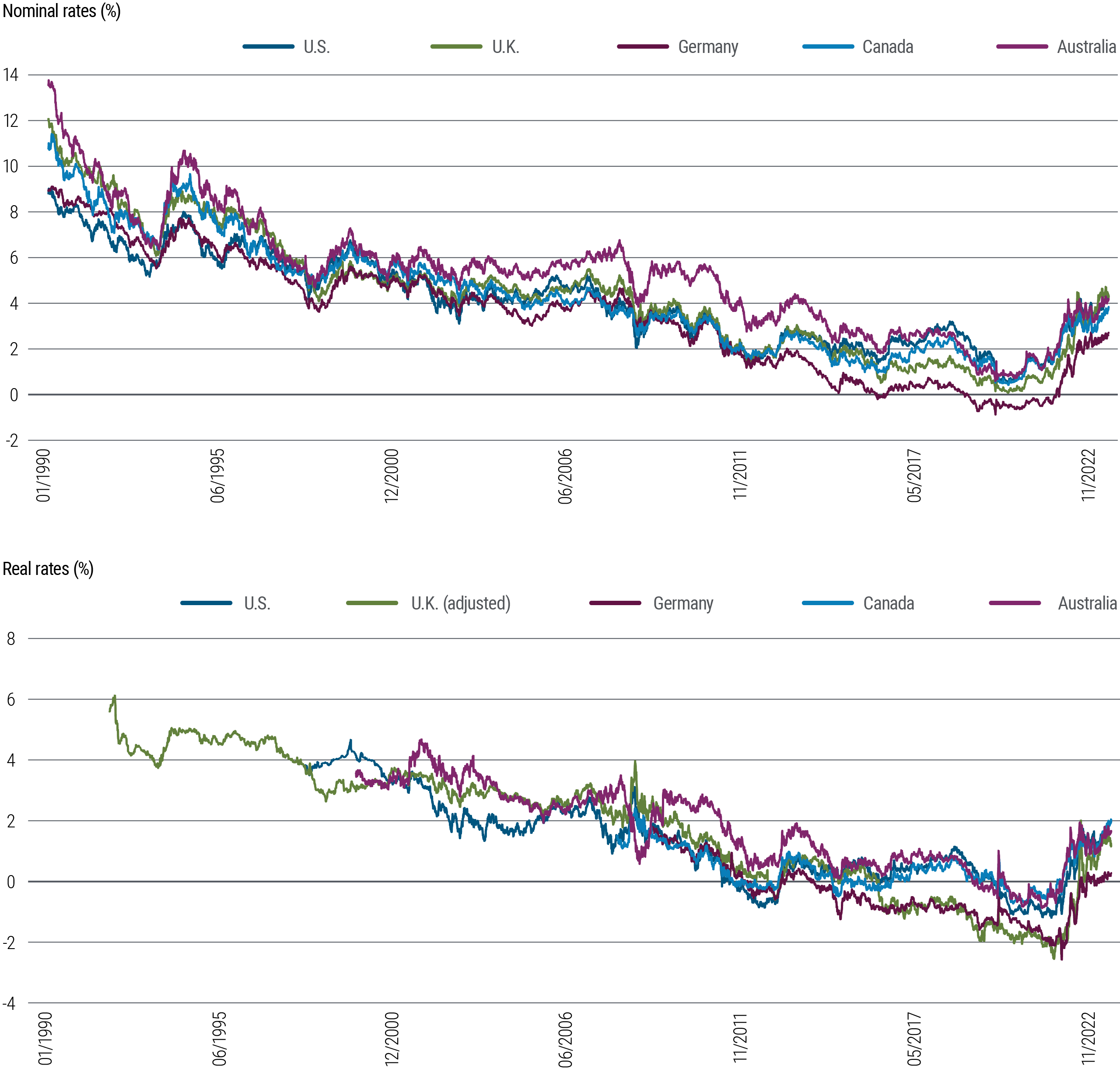 Figure 4 is two line charts. The first chart shows 10-year nominal interest rates in 5 developed market countries (U.S., U.K., Germany, Canada, and Australia) from 1990 through September 2023. In that time frame, nominal yields fluctuated some but along a downward trend from about 9%–14% in 1990 to a low hovering around zero in 2020, around the pandemic. They have since risen into a range from above 2% to above 4%. The second chart shows 10-year real rates for the same countries over the same time frame. Real rates generally and gradually dropped for much of that period, then rose rapidly following the pandemic, slowing those gains more recently but still off their lows and in a range of 0.5%–2.5%. Data source is PIMCO and Bloomberg as of 2 October 2023.