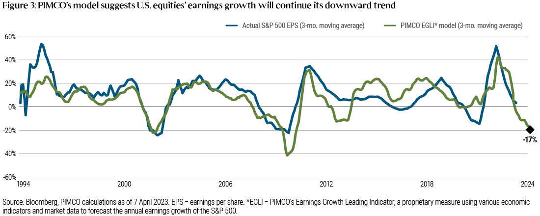 Figure 3 is a line chart showing PIMCO’s Earnings Growth Leading Indicator, a proprietary measure using various economic indicators and market data to forecast the annual earnings growth of the S&P 500, along with actual S&P 500 earnings per share (EPS), both showing 3-month moving average. Actual EPS has fallen from its recent peak near 50% down to less than 5% in early 2023, and PIMCO’s indicator suggests EPS could drop as low as −17% looking forward 12 months. The chart is based on Bloomberg data and PIMCO calculations.