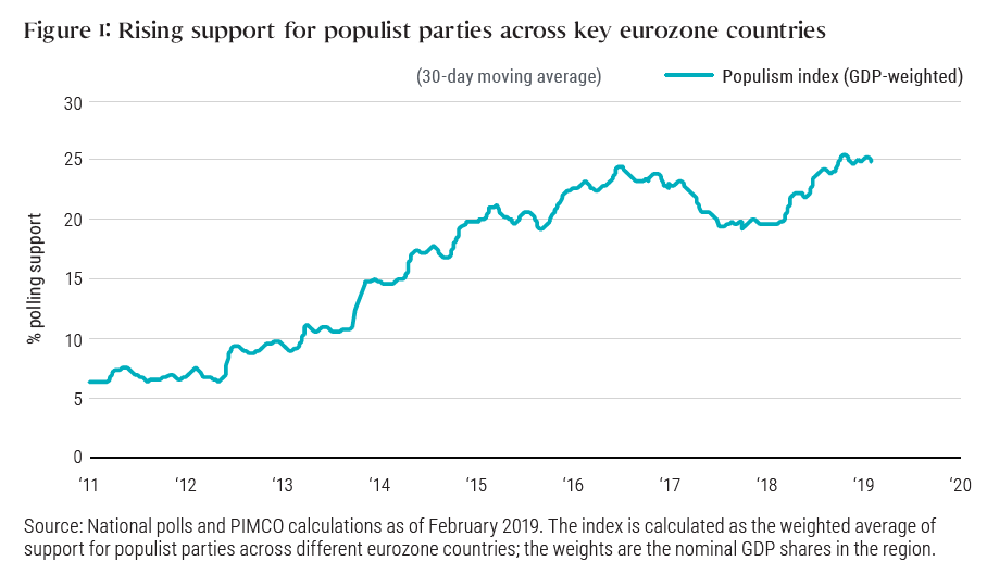 Figure 1 is a line graph showing rising support for populist parties in Europe, from 2011 to 2020. Support starts out around 6% in 2011, and steadily rises to roughly 24% in 2016, before receding slightly to 20% by 2017. In 2018 support resumes its upward trend, reaching 25% by 2019.