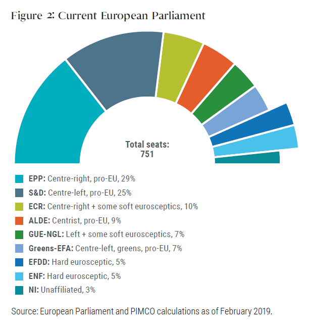 Figure 2 is a half-circle pie chart showing the breakdown by party of the European Parliament as of February 2019. Shown from left to right, the percentages by party are as follows: EPP, 29%, S and D, 25%, ECR, 10%, ALDE, 9%, GUE-NGL, 7%, Greens-EFA, 7%, EFDD, 5%, ENF, 5%, and NI (unaffiliated), 3%.