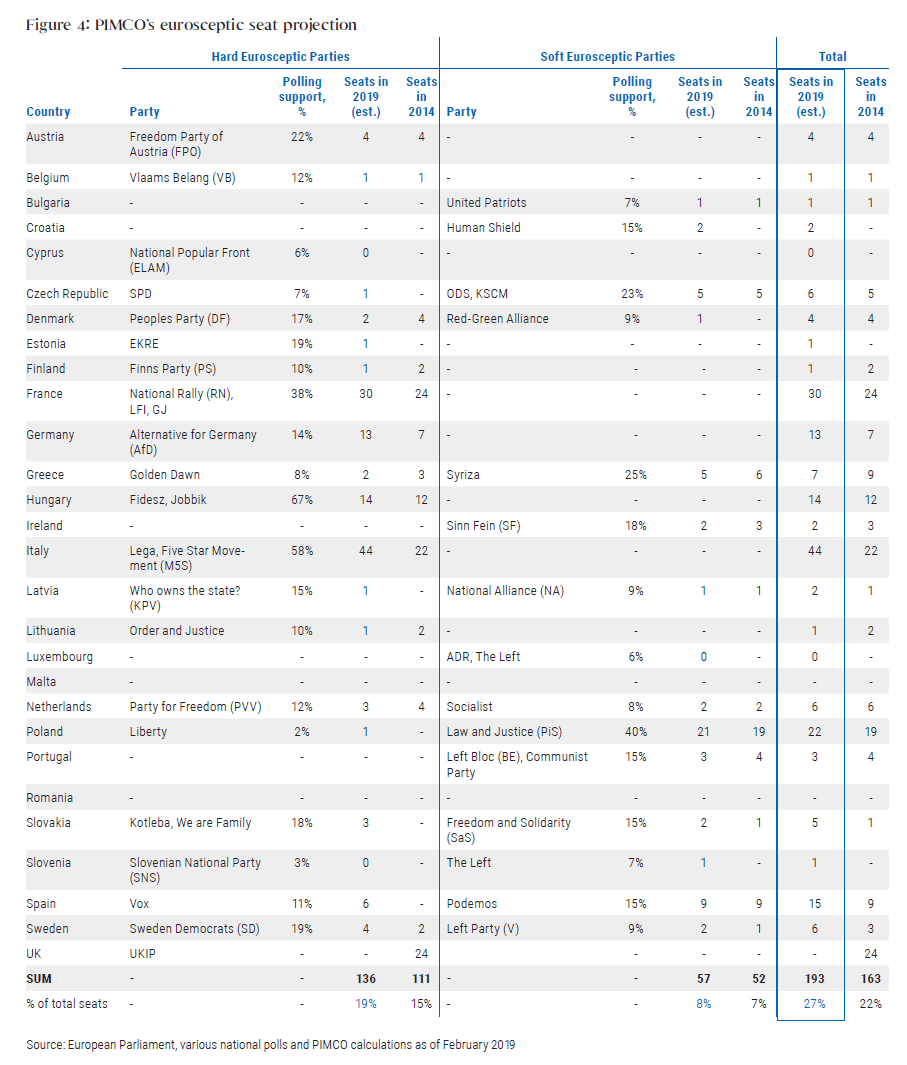 Figure 4 is a table showing PIMCO’s projection of Eurosceptic seats for 28 countries. The table is breaks down into two columns, one for hard Eurosceptic parties, and the other for soft Eurosceptic parties. Data on polling support, estimated seats held in 2019, and seats held in 2014 are included within. 