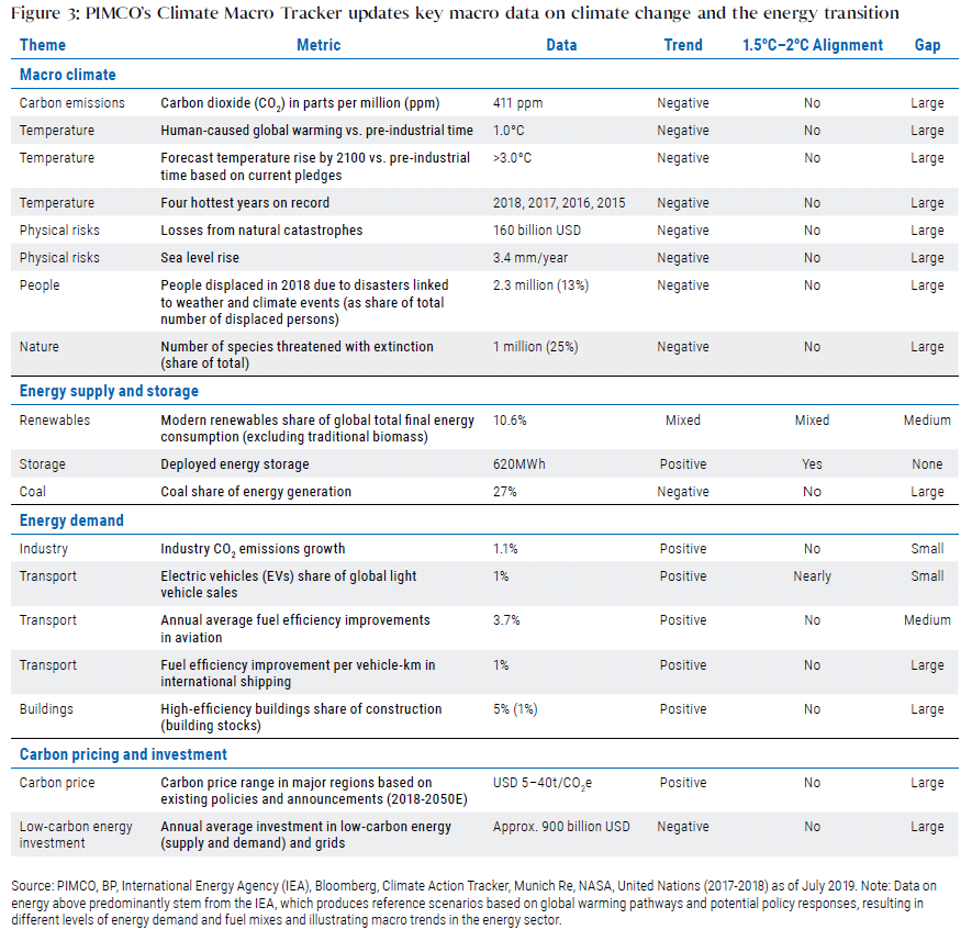 Figure 3 is a table of 18 metrics under the categories of macro climate, energy supply and storage, energy demand, and carbon pricing and investment. More details as of July 2019 are within, covering descriptions, trends, and whether each metric is aligned with the limits of 1.5-to-2.0-degrees Celsius increases set by the Paris Agreement. 