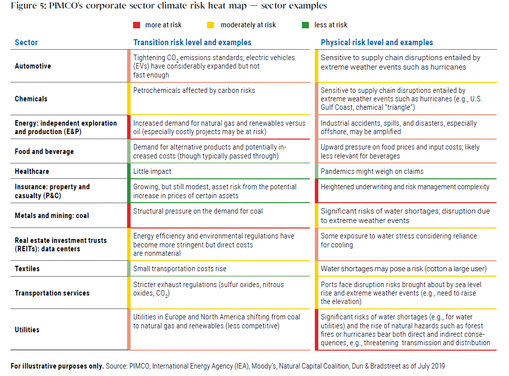 Figure 5 is a table listing 11 sectors, with examples of transition risk and physical risk for each. Each risk is color coded: red for more at risk, yellow for moderately at risk, and green for less at risk. Only healthcare is green in terms of transition risk and physical risk. Energy, and metals and mining are both red in terms of transition risk, and yellow in terms of physical risk, with potential risks of water shortages. More details, from sources as of July 2019, are described in the table. 