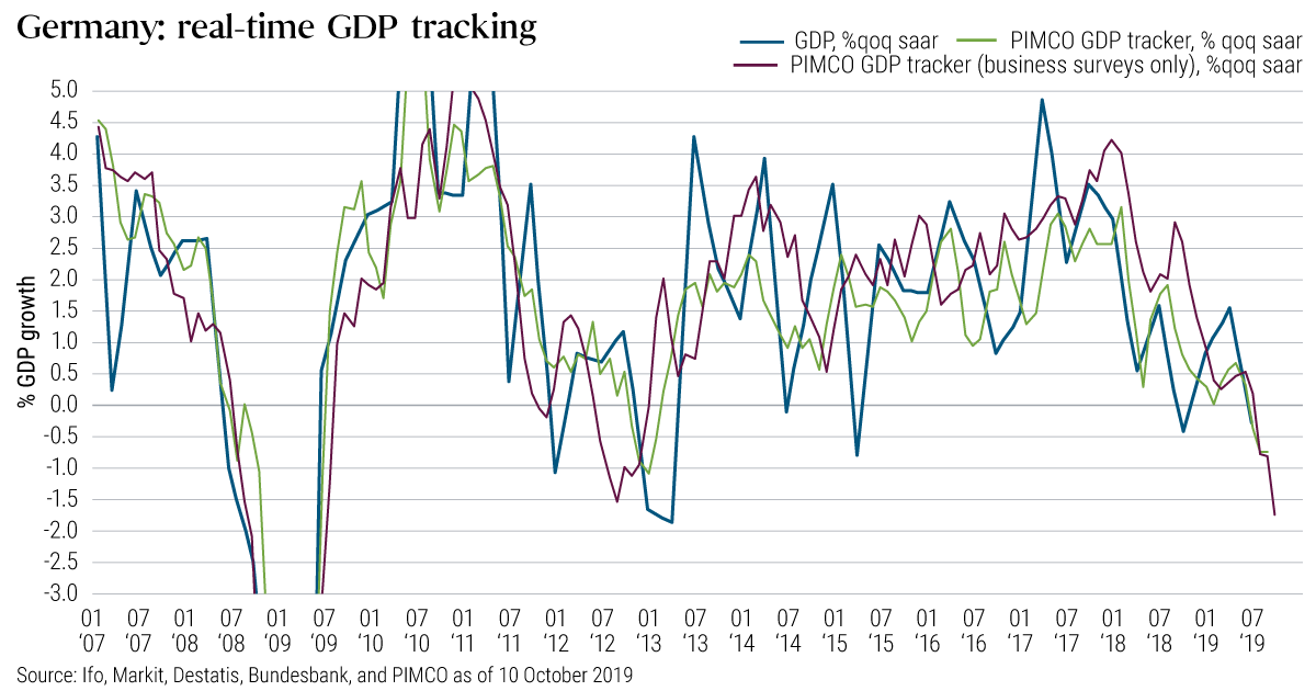 Gwermany: real-time GDP tracking