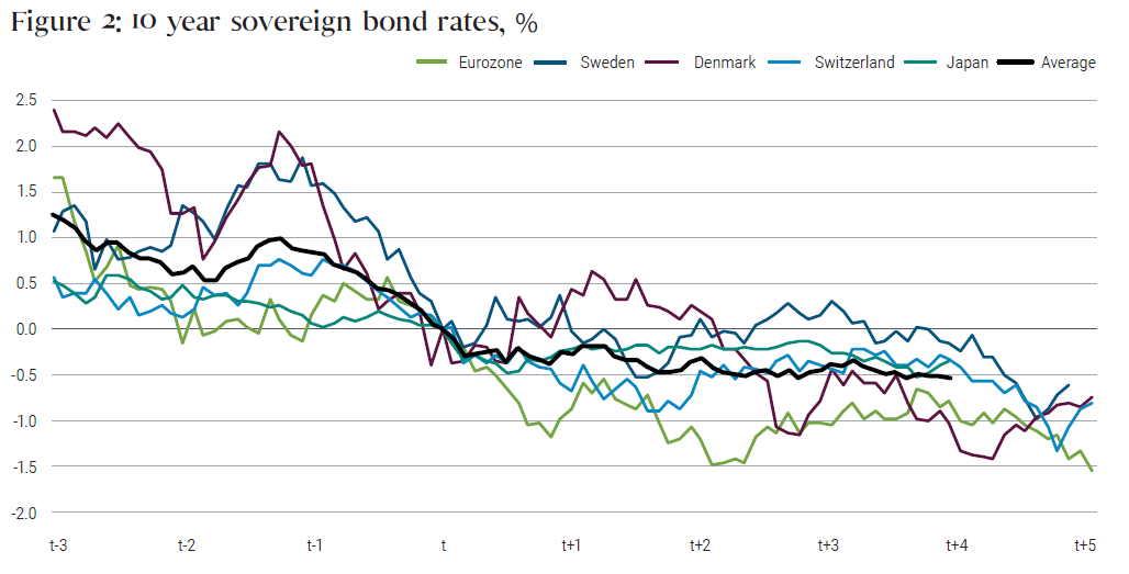 Figure 2: 10 year sovereign bond rates, %