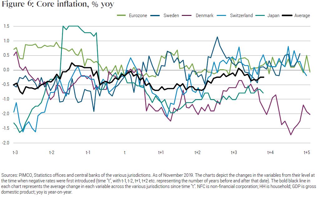 Figure 6: Core inflation, % yoy