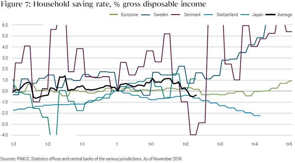 Figure 7: Household saving rate, % gross disposable income