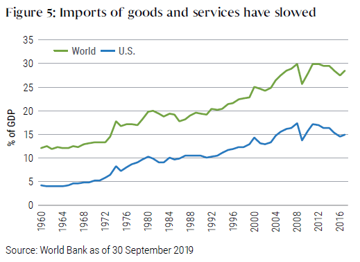 Figure 5 shows a graph over the last six decades of imports of goods and services as a percentage of GDP, with one line showing world imports, and one showing imports for the U.S. Both had increased over the time period, with one setback during the last financial crisis. World imports by September 2019 had fallen to about 28% of GDP, down from 30% in 2011. Similarly, U.S. imports dropped to 15% of GDP, down from about 17% over the same time period.