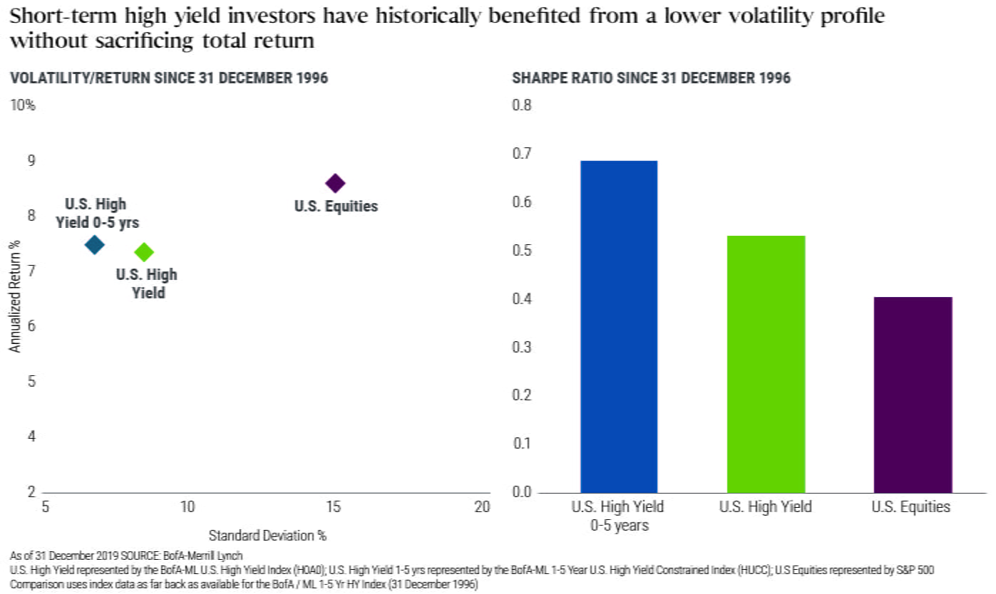 Short-term high yield investers have historically benefited from a lower volatility profile without sacrificing total return.