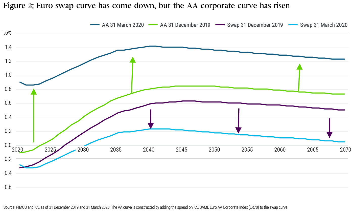 Euro swap curve has come down, but the AA corporate curve has risen