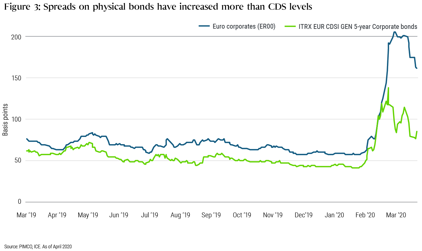 Spreads on physical bonds have increased more than CDS levels