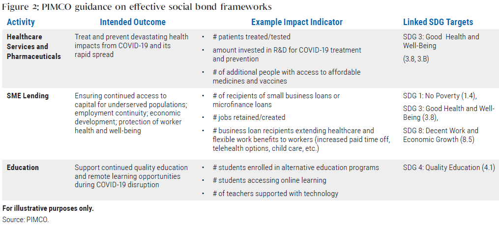 PIMCO guidance on effective social bond frameworks linked to SDG targets