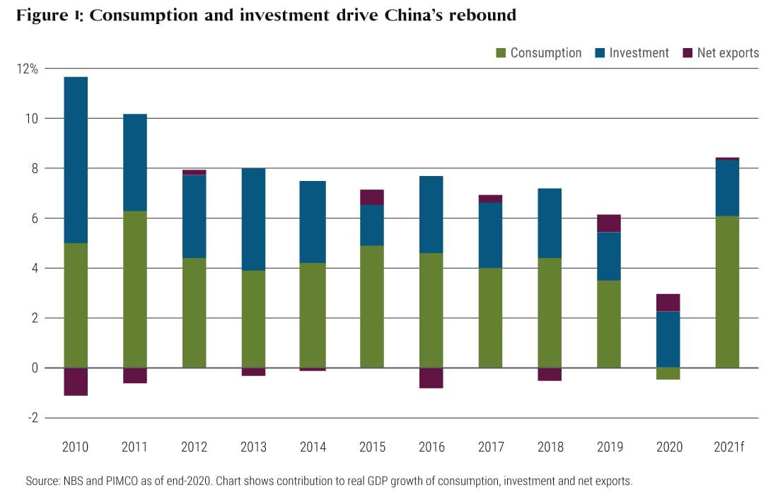 Figure 1 shows the contribution to real GDP growth of consumption, investment and net exports in China from the year 2010 to 2021(forward looking). It highlights that the rebound in China’s GDP to around 8% in 2021 will likely be driven by consumption and services. Source by NBS and PIMCO as of end of 2020.