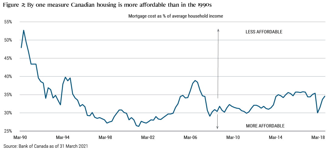 Canadian Housing: Expensive, But Not Bubbly
