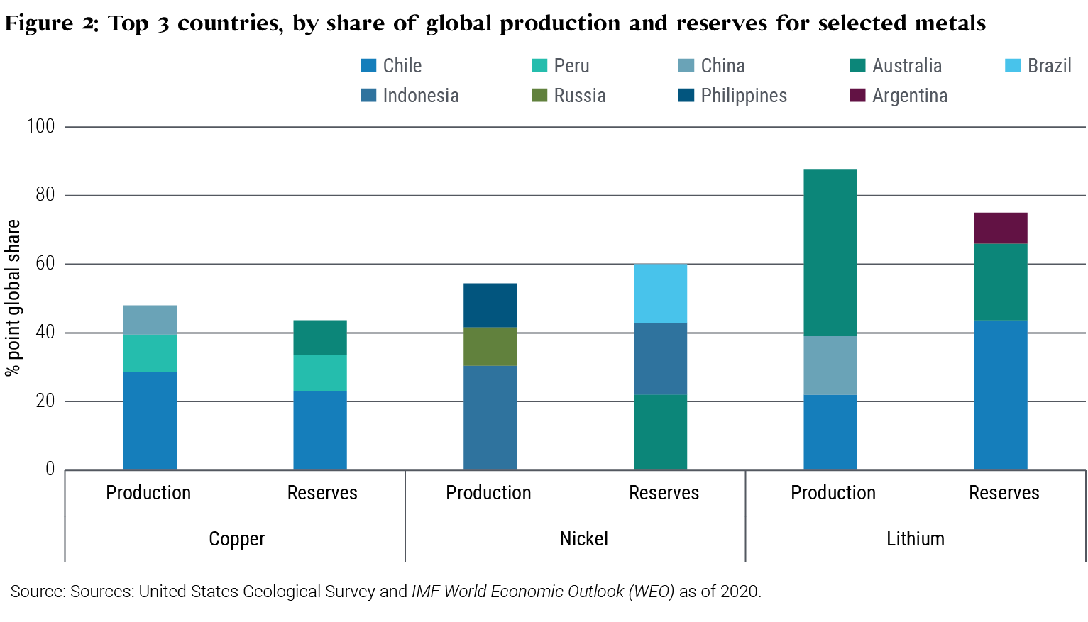 This bar chart shows the production and reserves of copper, nickel, and lithium by country as of 2020. For copper, Chile is the largest producer and has the highest reserves. For Nickel, Indonesia is the largest producer but has reserves on par with Australia and only slightly more than Brazil. For Lithium, Australia is by far the largest producer, but has roughly half the reserves of Chile.