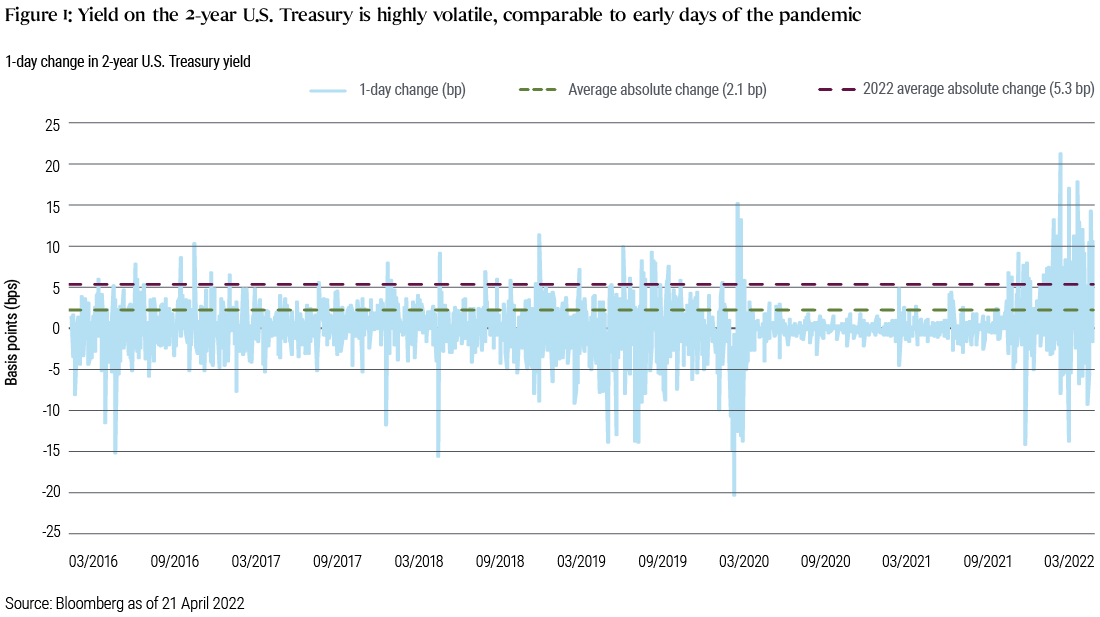 Figure 1 displays daily volatility in the 2-year U.S. Treasury yield from March 2016 through 21 April 2022. While the average daily change in yield over that timeframe is 2.1 basis points (bps), volatility has increased significantly in 2022, particularly after the onset of the Russia–Ukraine war, reaching a range of around −13 bps to +22 bps in February and March, the greatest swings since the onset of pandemic-related lockdowns in March 2020.