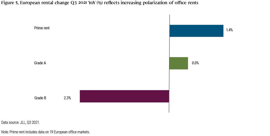 Figure 5. European rental change Q3 2021 YoY (%) reflects increasing polarization of office rents