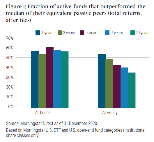 Figure 1: Fraction of active funds that outperformed the median of their equivalent passive peers (total returns, after fees)