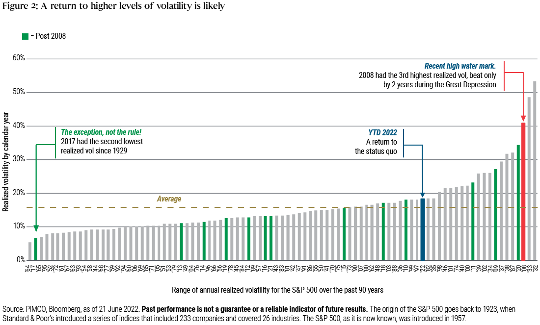 Figure 2: The graph tracks realized volatility of the S&P 500 by calendar year, from 1932 to 2022. While 2017 had the second-lowest volatility since 1929, 2022 has marked a return to the status quo, with realized volatility above 15%.