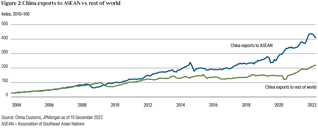 Figure 2 shows two lines, a blue one representing China’s exports to ASEAN countries and a green one representing China’s exports to the rest of the world, from 2004 through 2022. The lines overlap through 2010, after which the blue line representing ASEAN exports rises well above the green line, leading up to 2022 when the blue line retraces some of that rise while the green line continues its upward trajectory.