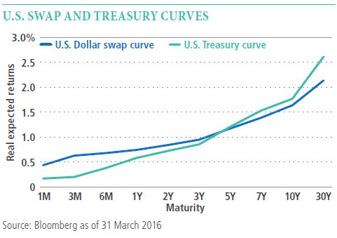 The double line graph shows the path of the curves for U.S. dollar swaps and U.S. Treasuries. At one month, real expected returns are higher for U.S. swaps than U.S. Treasuries. As maturity increases, between three years and five years, U.S. Treasuries steepen more relative to U.S. swaps. At 30 years, U.S. Treasuries have a higher real expected return relative to U.S. swaps.