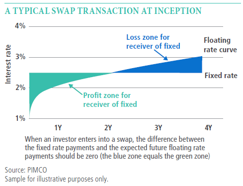 The chart shows the process for a typical swap transaction at inception for floating rates versus fixed rates along with loss zones (after two years) and profit zones (before two years). The y axis shows an increase in interest rates while the x axis shows maturity from zero to four years.