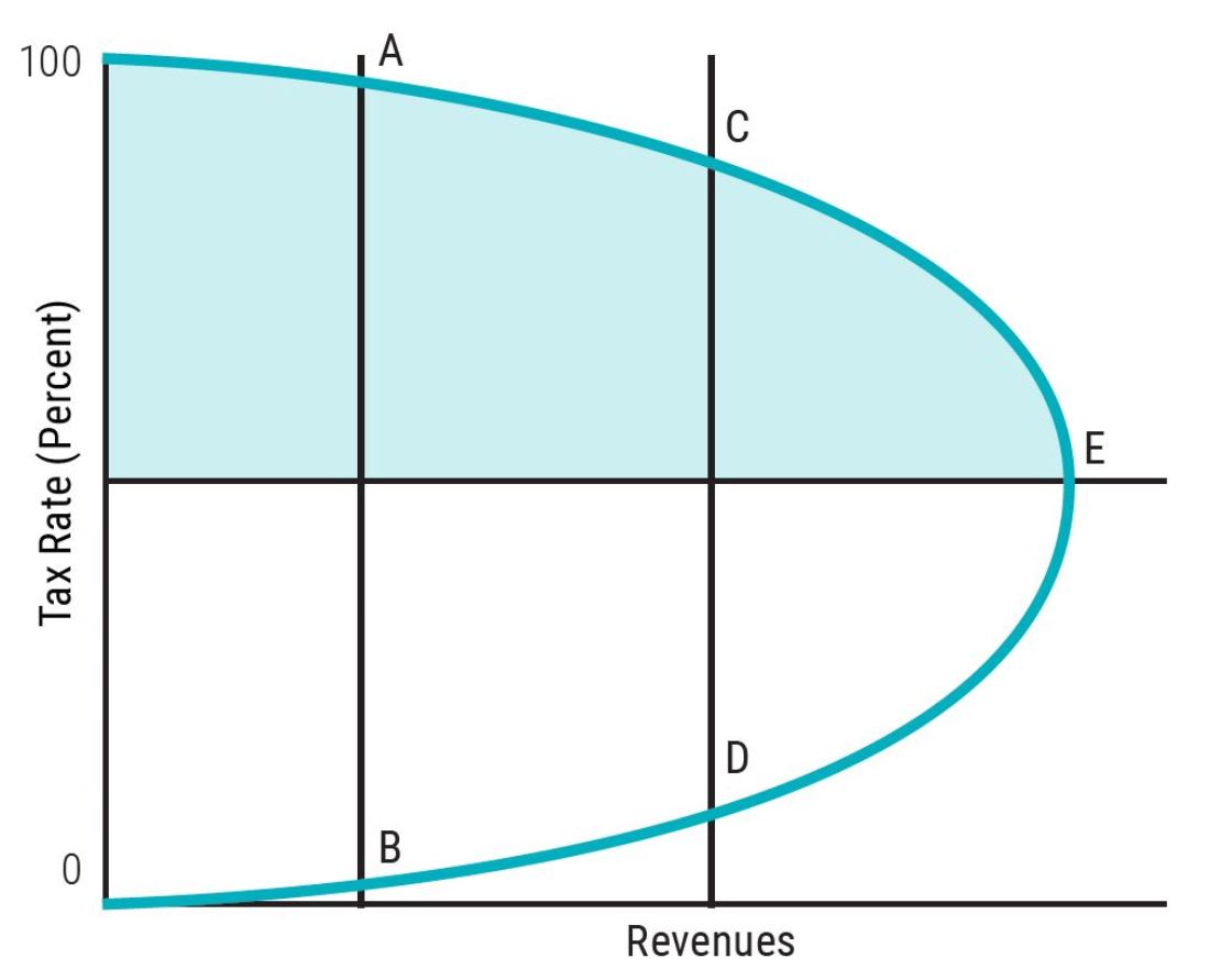 The chart is a Laffer curve which depicts the theoretical tax rate (percent) versus revenues. The curve starts at 0% tax with zero revenue, rises to a maximum rate of revenue at an intermediate rate of taxation, and then falls again to zero revenue at a 100% tax rate.